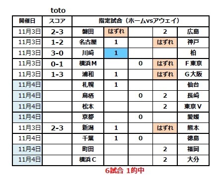 第1052回 Toto J1 第31節 J2 第40節 初日敗退 Toto Bigで一発逆転 まずは買わないとね