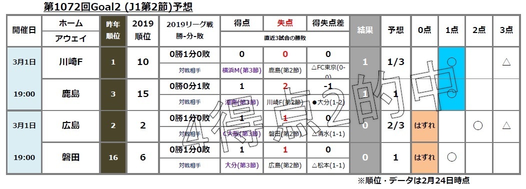 第1072回goal2 J1 第2節 予想と第1073回toto J1 第2節 J2 第2節 たたき台 Toto Bigで一発逆転 まずは買わないとね