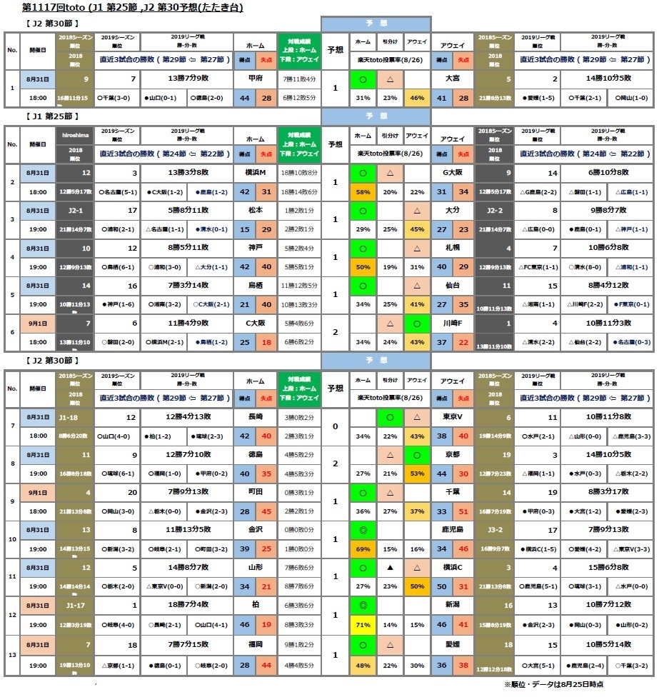 第1117回toto J1 第25節 J2 第30節 予想 たたき台 Toto Bigで一発逆転 まずは買わないとね