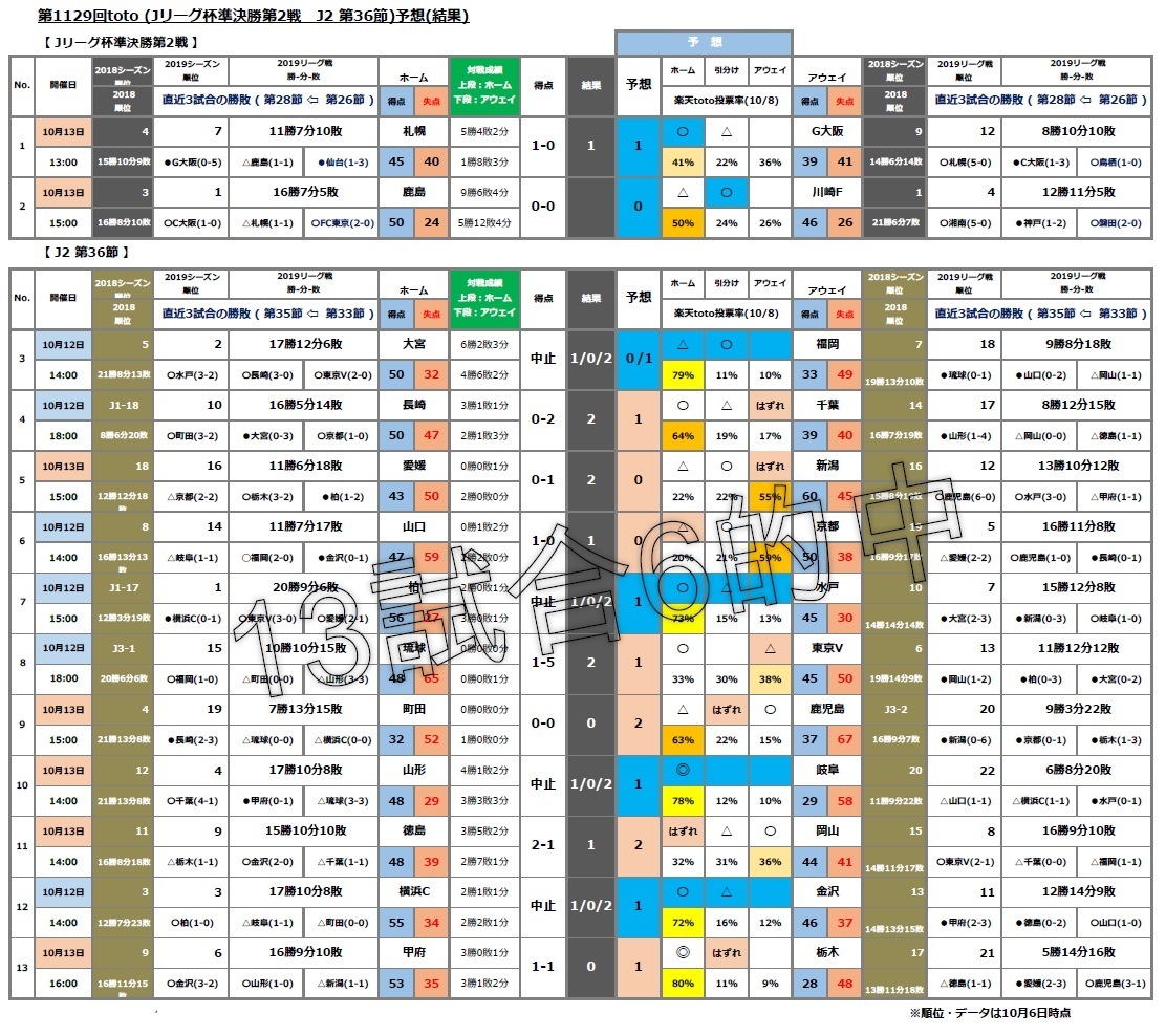 第1129回toto Jリーグ杯準決勝第2戦 J2 第36節 予想 購入 Toto Bigで一発逆転 まずは買わないとね