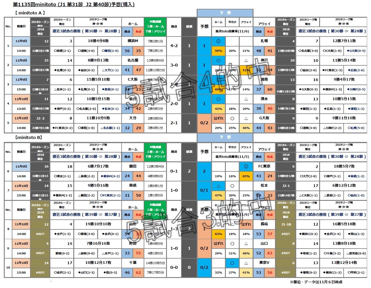 第1135回toto J1 第31節 J2 第40 節 予想 購入 Toto Bigで一発逆転 まずは買わないとね