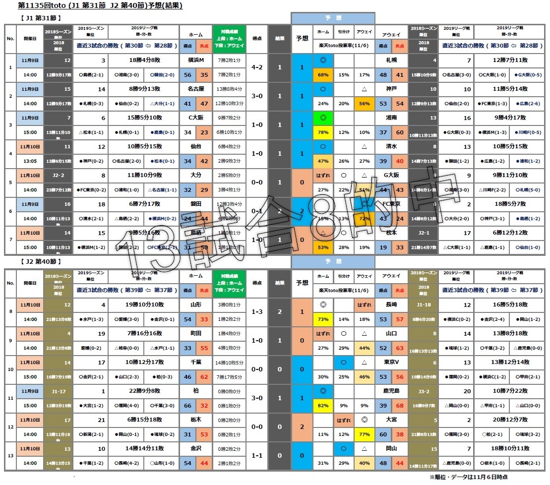 第1135回toto J1 第31節 J2 第40 節 予想 購入 Toto Bigで一発逆転 まずは買わないとね