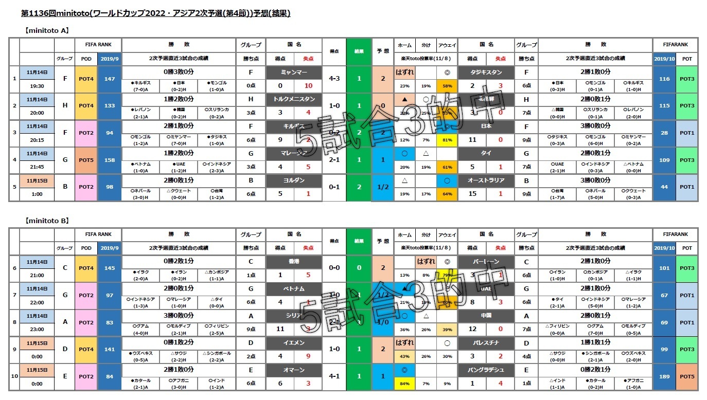 第1136回 ワールドカップ22 アジア2次予選 予想 購入 Toto Bigで一発逆転 まずは買わないとね