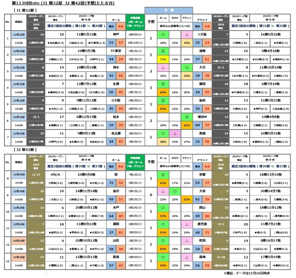 第1139回toto J1 第32節 J2 第42節 予想 たたき台 Toto Bigで一発逆転 まずは買わないとね