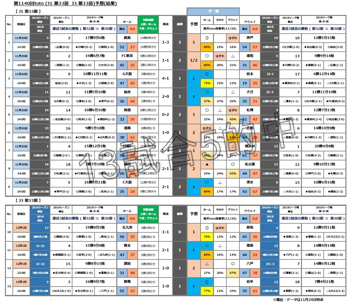第1140回toto J1 第33節 J3 第33節 予想 購入 Toto Bigで一発逆転 まずは買わないとね