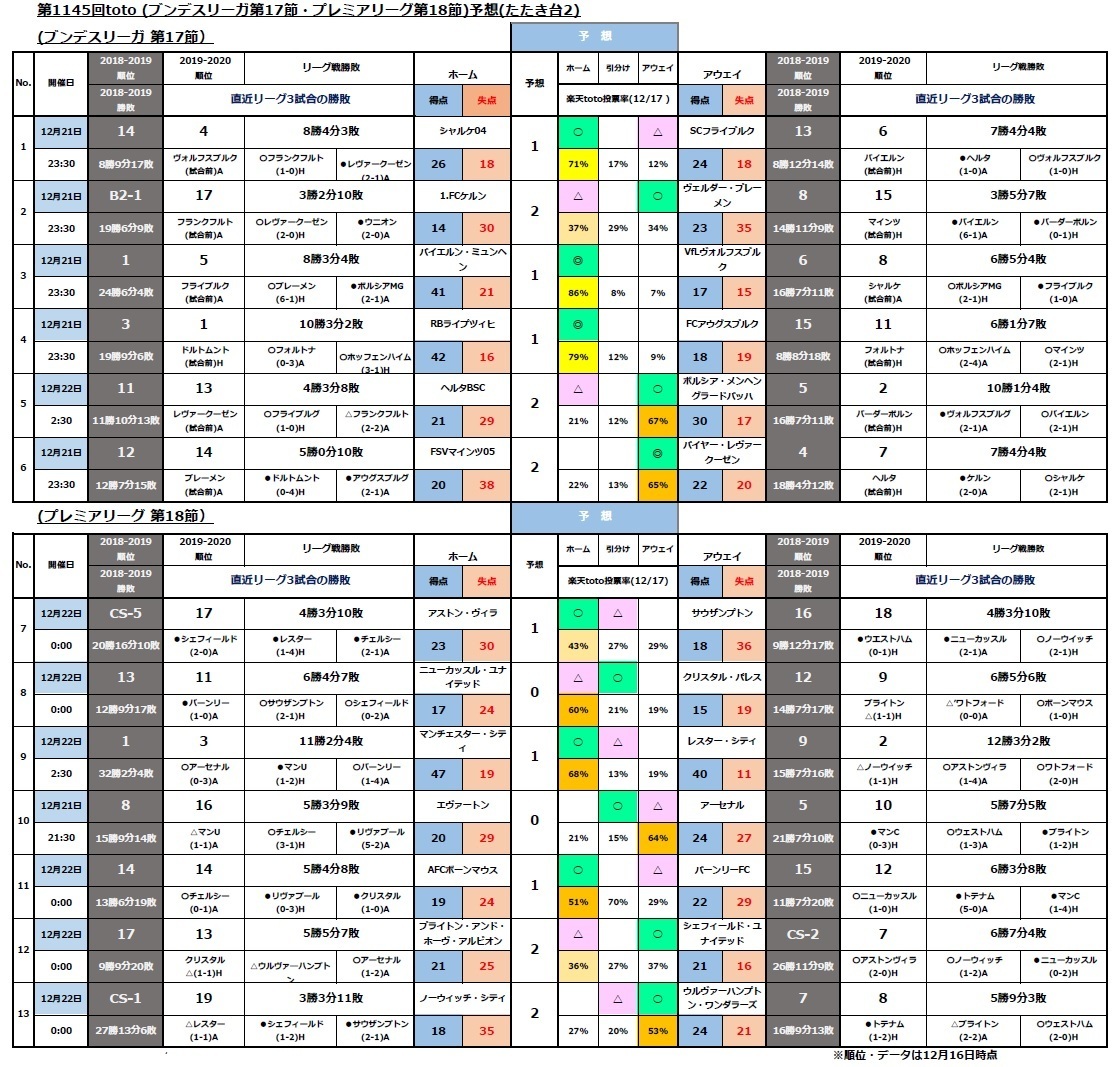 第1145回toto ブンデスリーガ第17節 プレミアリーグ第18節 予想 たたき台 Toto Bigで一発逆転 まずは買わないとね