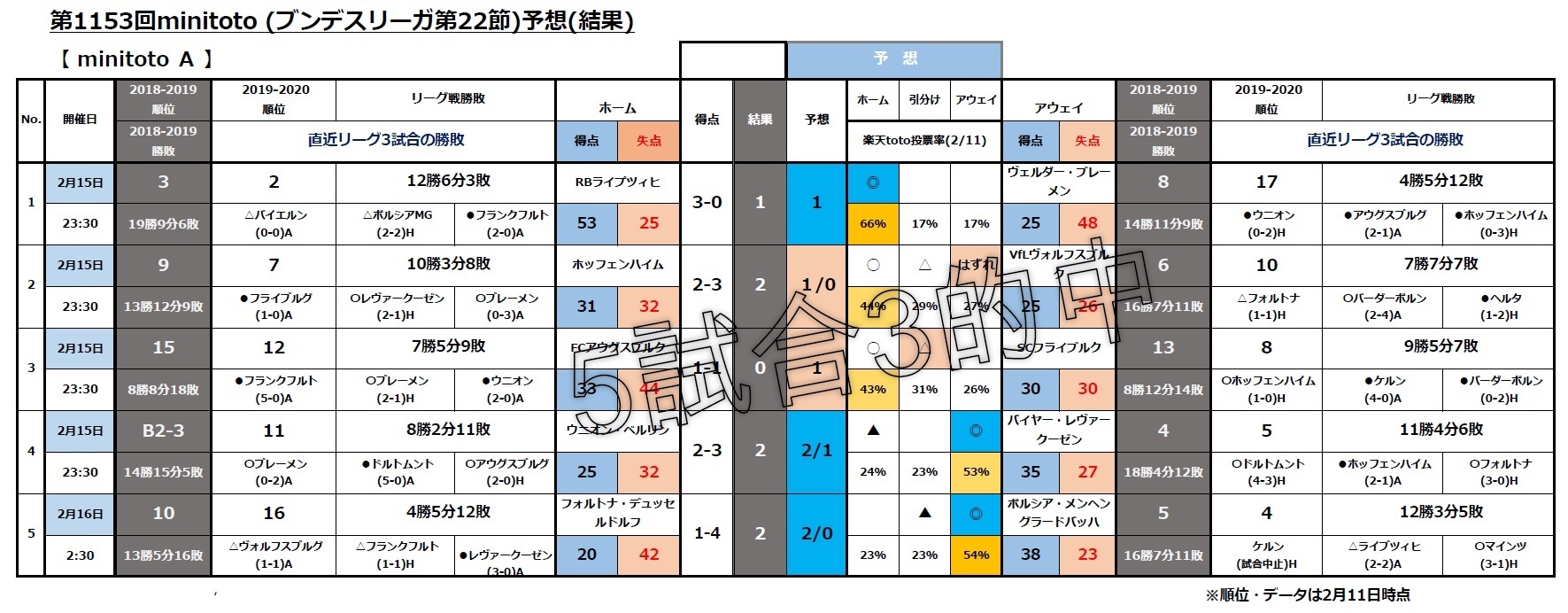 第1153回toto ブンデスリーガ第22節 予想 購入 Toto Bigで一発逆転 まずは買わないとね