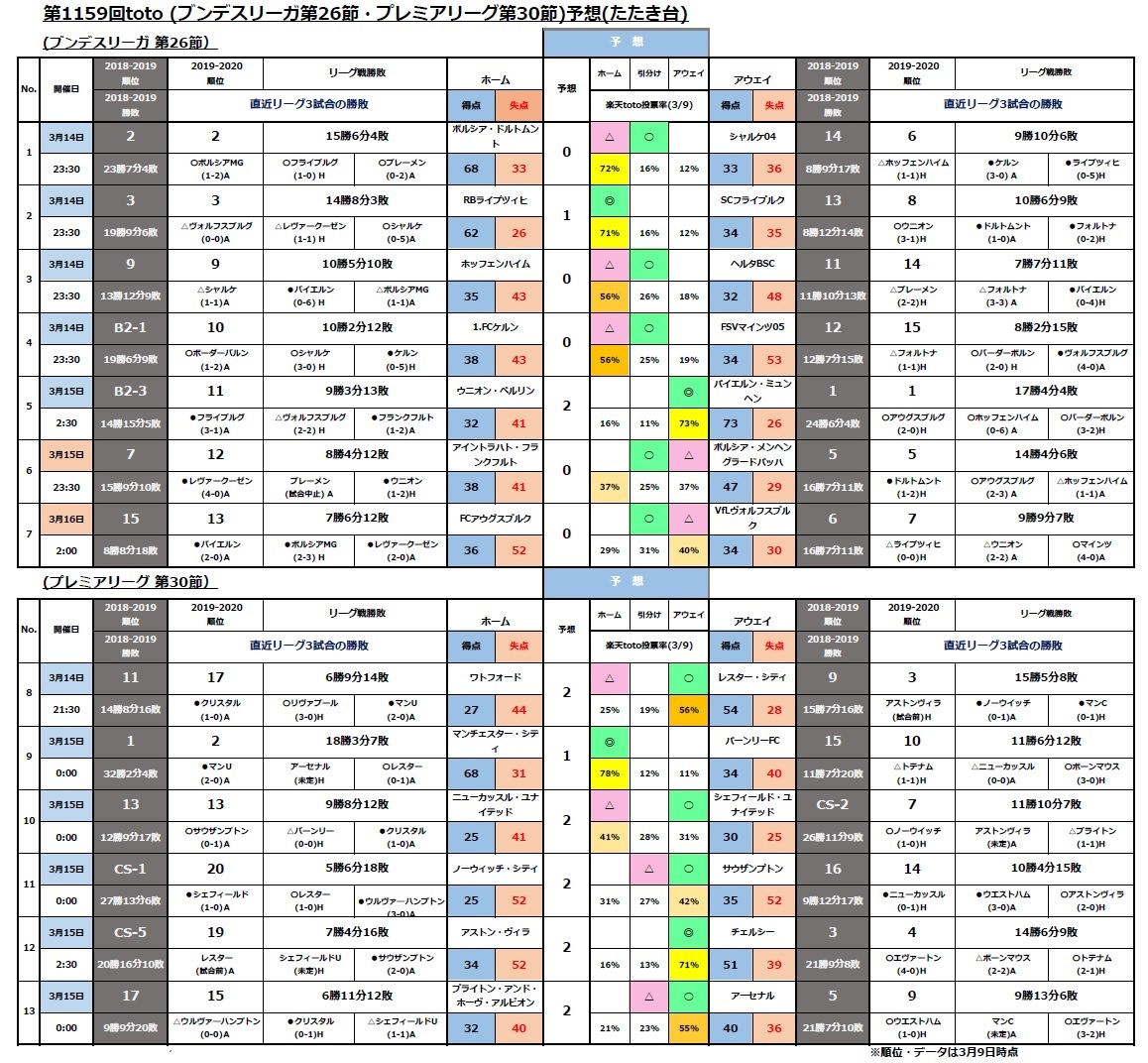 第1159回toto ブンデスリーガ第26節 プレミアリーグ第30節 予想 たたき台 Toto Bigで一発逆転 まずは買わないとね