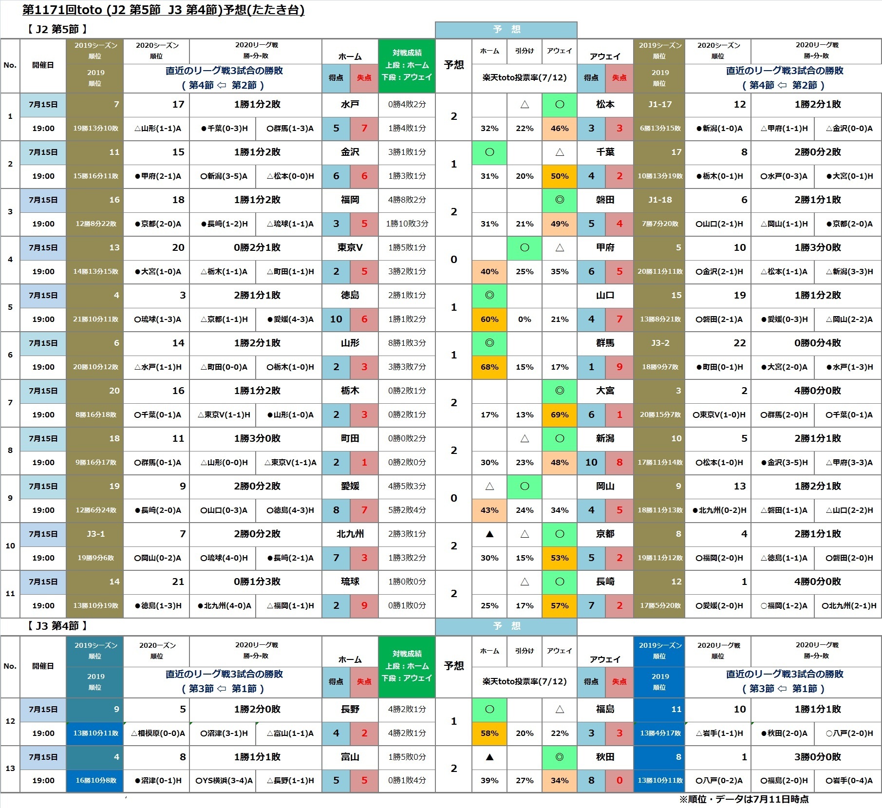 第1171回toto J2第5節 J3第4節 予想 たたき台 Toto Bigで一発逆転 まずは買わないとね
