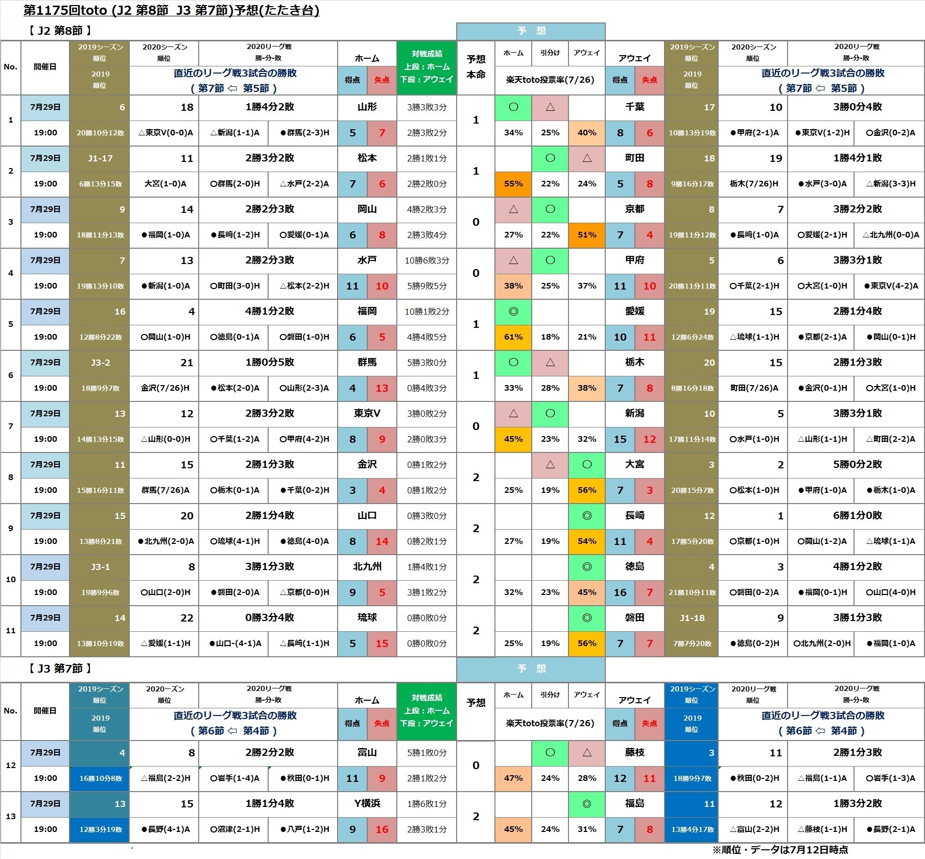 第1175回toto J2第8節 J3第7節 予想 たたき台 Toto Bigで一発逆転 まずは買わないとね