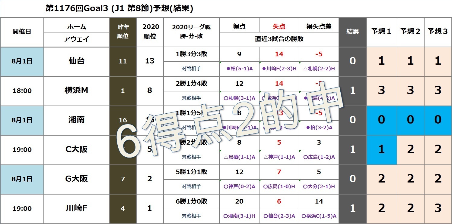 第1176回toto J1第8節 J2第9節 予想 購入 Toto Bigで一発逆転 まずは買わないとね