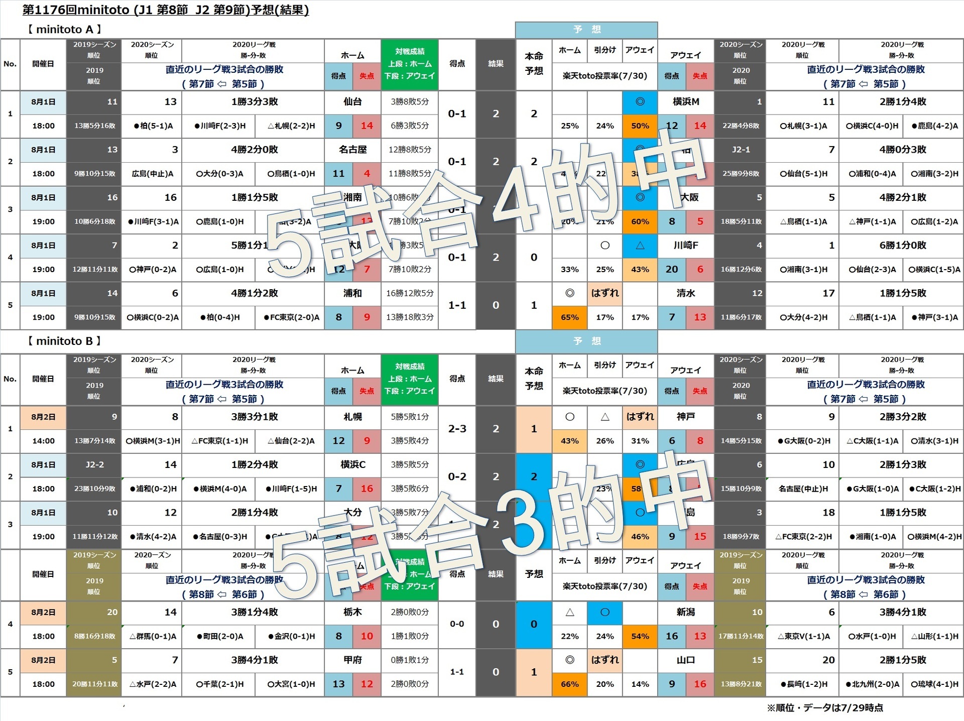 第1176回toto J1第8節 J2第9節 予想 購入 Toto Bigで一発逆転 まずは買わないとね