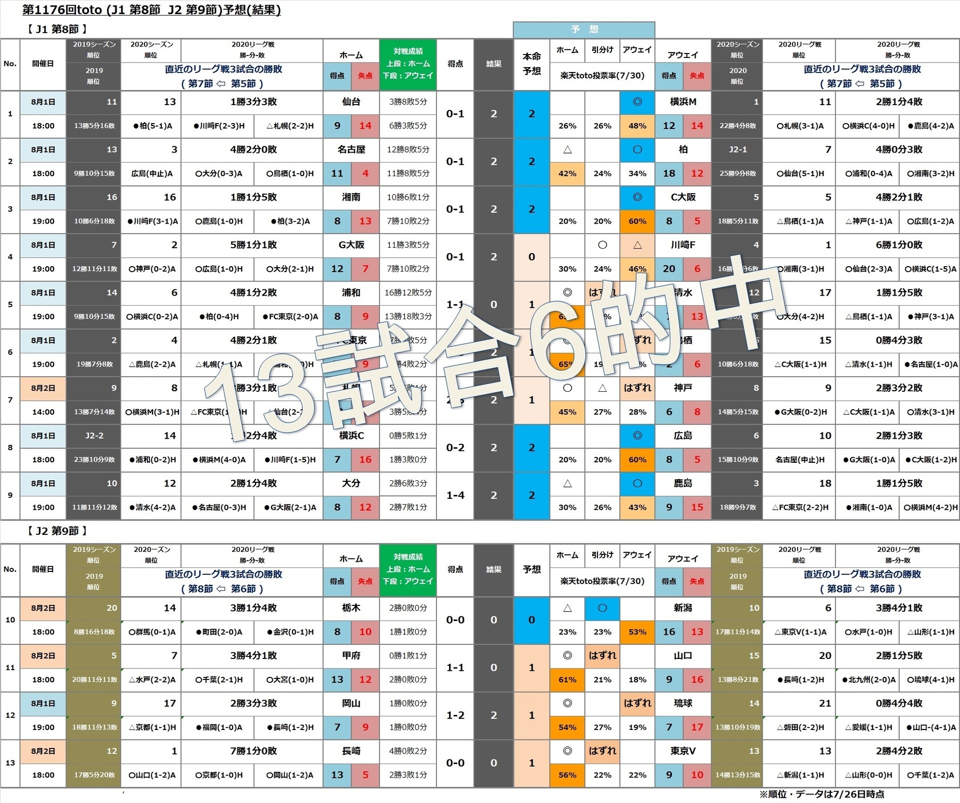 第1176回toto J1第8節 J2第9節 予想 購入 Toto Bigで一発逆転 まずは買わないとね