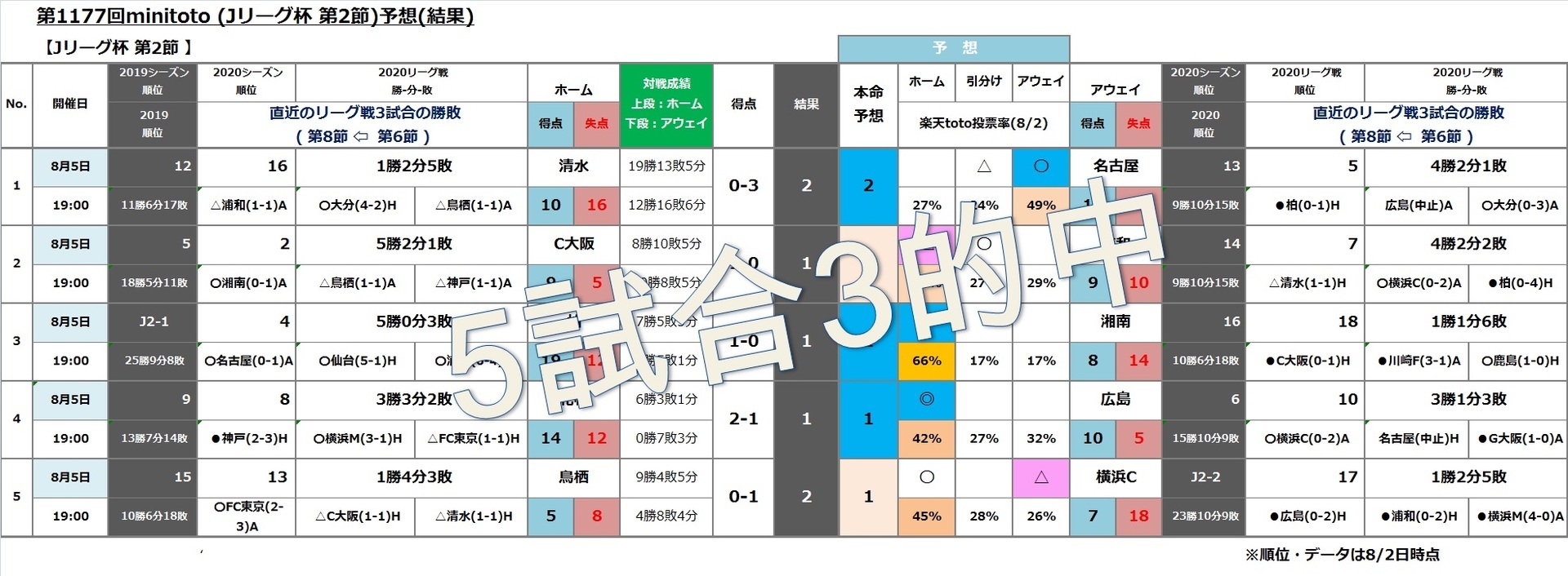 第1177回minitoto A Jリーグ杯第2節 予想 Toto Bigで一発逆転 まずは買わないとね