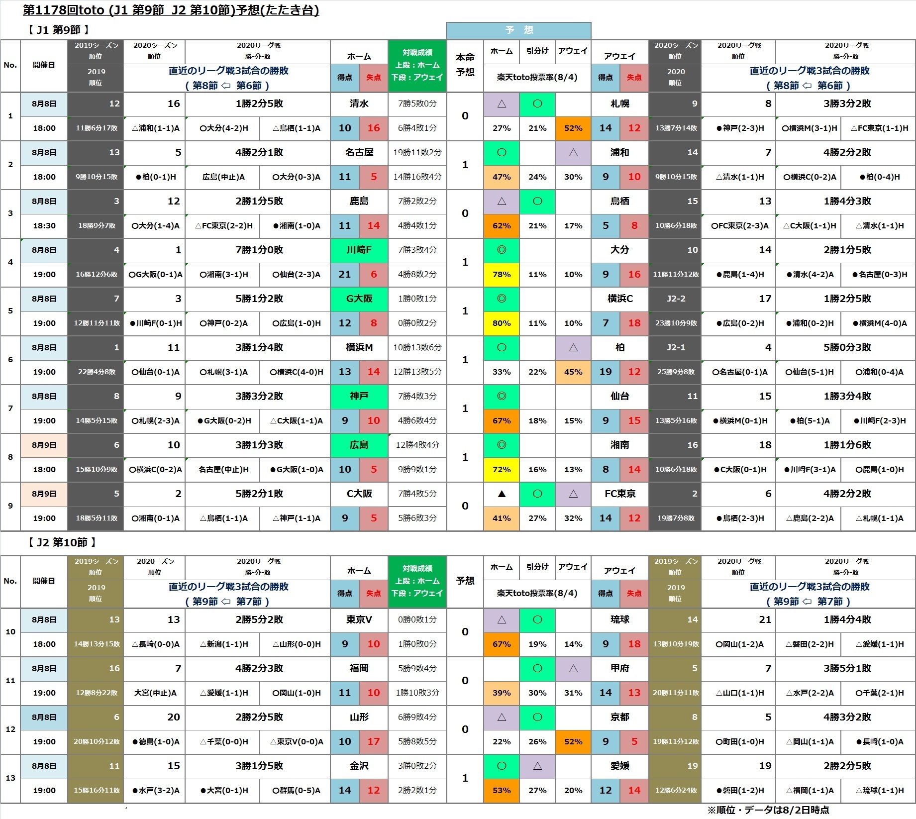 第1178回toto J1第9節 J2第10節 予想 たたき台 Toto Bigで一発逆転 まずは買わないとね