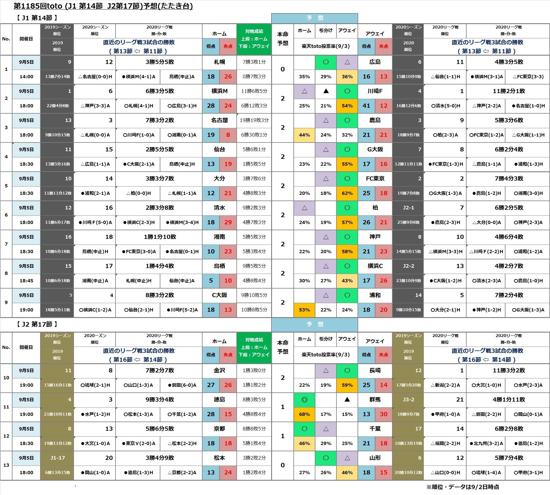 第1185回toto J1 第14節 J2 第17節 予想 たたき台 Toto Bigで一発逆転 まずは買わないとね