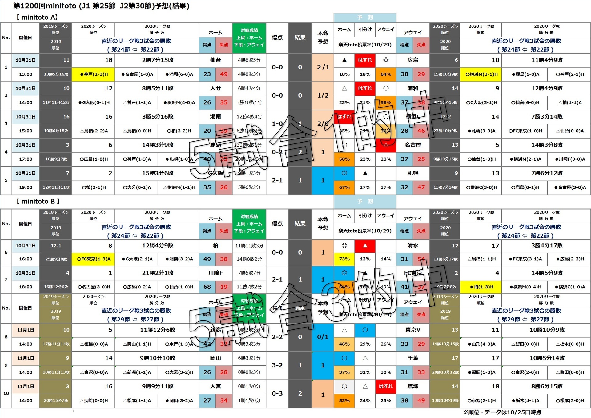 第10回minitoto J1 第25節 J2第30節 とgoal3 J1 第25節 の予想 購入 Toto Bigで一発逆転 まずは買わないとね