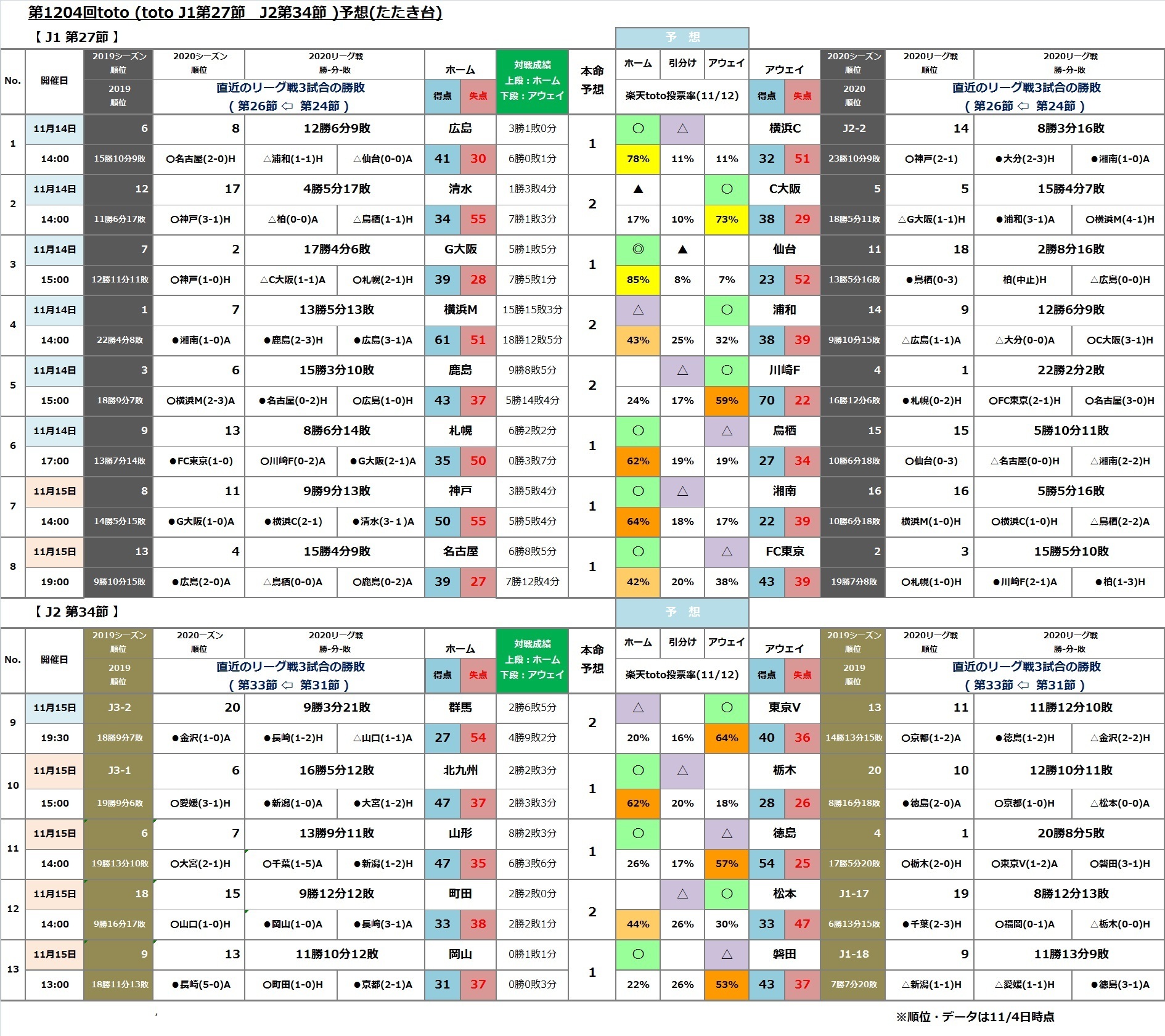 第14回toto J1第27節 J2第34節 予想 たたき台 Toto Bigで一発逆転 まずは買わないとね