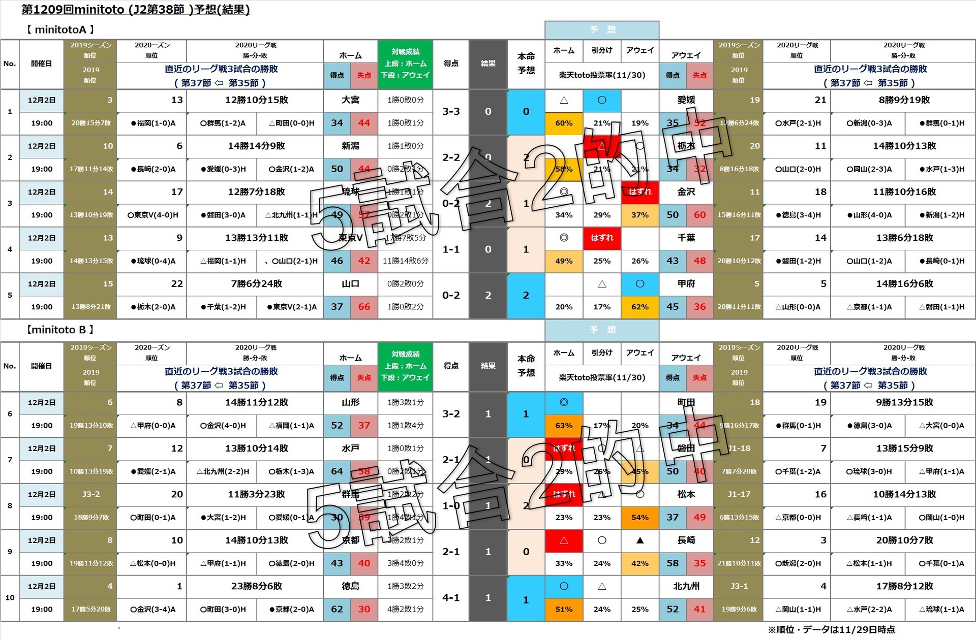 第19回minitoto J2 第38節 予想 購入 Toto Bigで一発逆転 まずは買わないとね