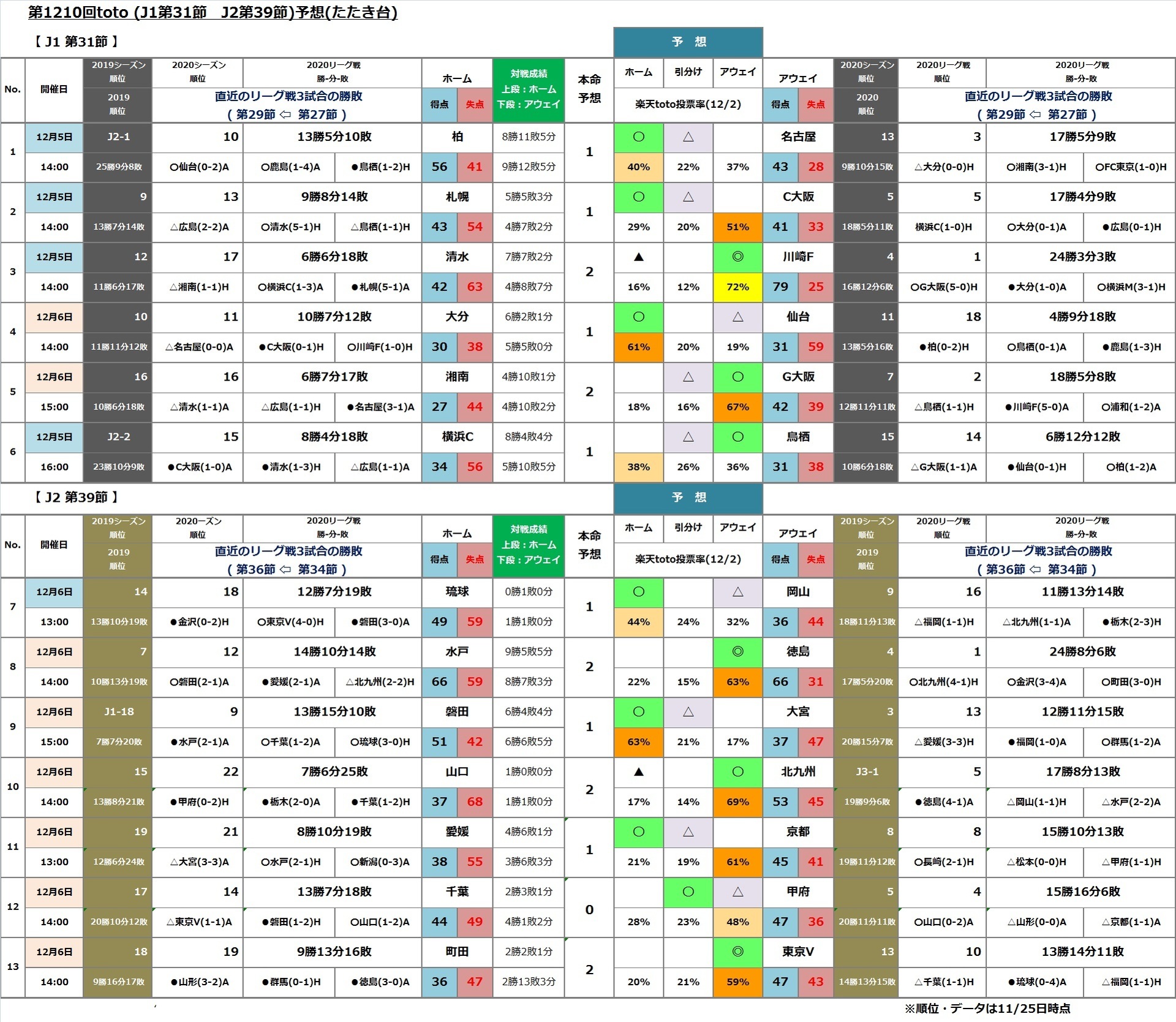 第1210回toto J1第31節 J2第39節 予想 たたき台 Toto Bigで一発逆転 まずは買わないとね