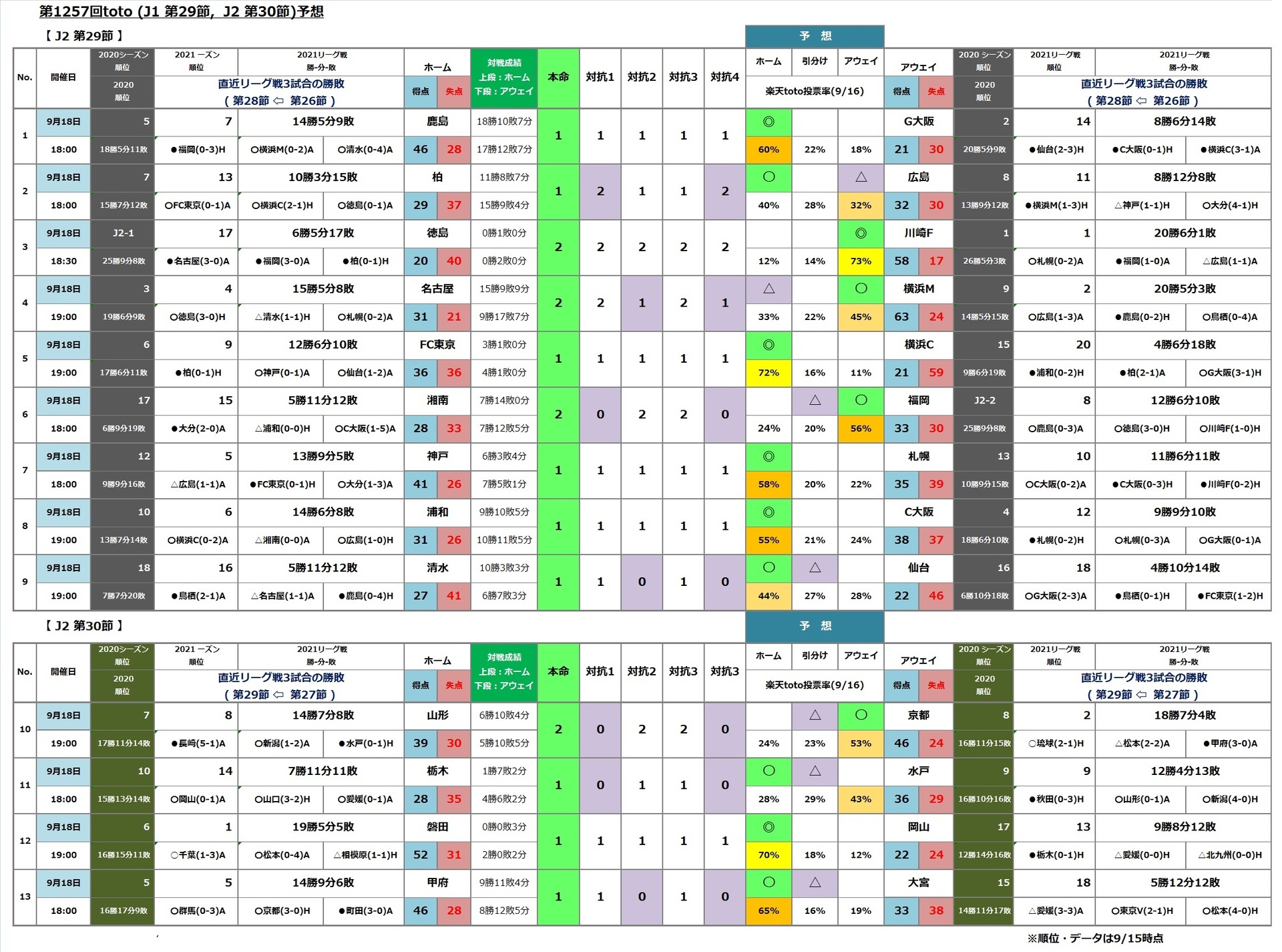 第1257回toto J1第29節 J2 第30節 予想 Toto Bigで一発逆転 まずは買わないとね