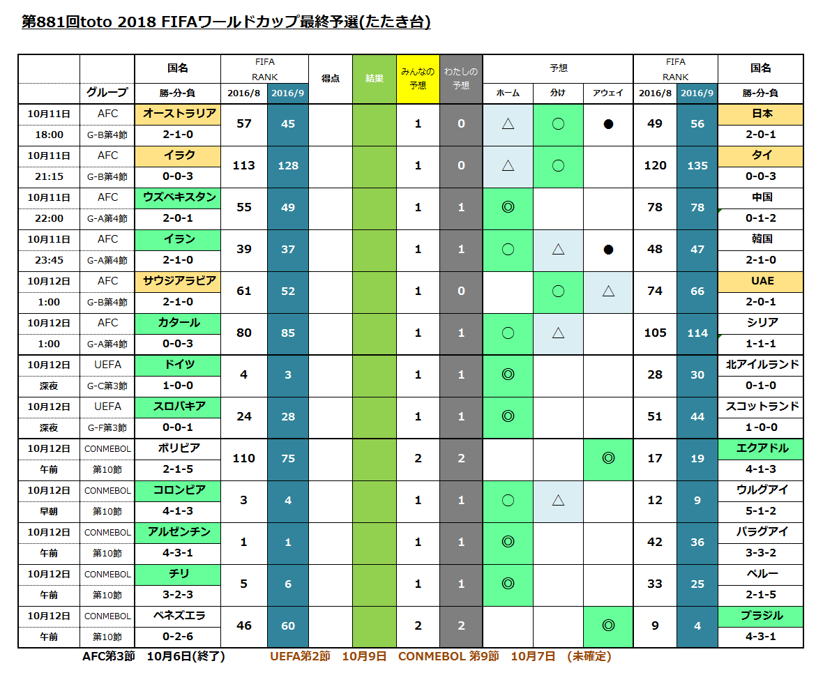 第1回toto 18 Fifaワールドカップ最終予選予想 たたき台 Toto Bigで一発逆転 まずは買わないとね